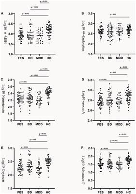 Decreased plasma neuropeptides in first-episode schizophrenia, bipolar disorder, major depressive disorder: associations with clinical symptoms and cognitive function